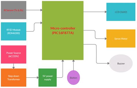 rfid based toll collection system block diagram|ijert toll collection system.